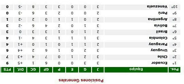 Venezuela comanda estas eliminatorias