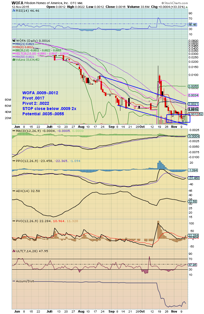 RadioSilentplay's tweet photo. $WOFA .0016 both time frames show bottom confirm #bullishreversalcandle #weeklychart #zerohype #zeropump #justsetups https://t.co/y63cLXXYn5