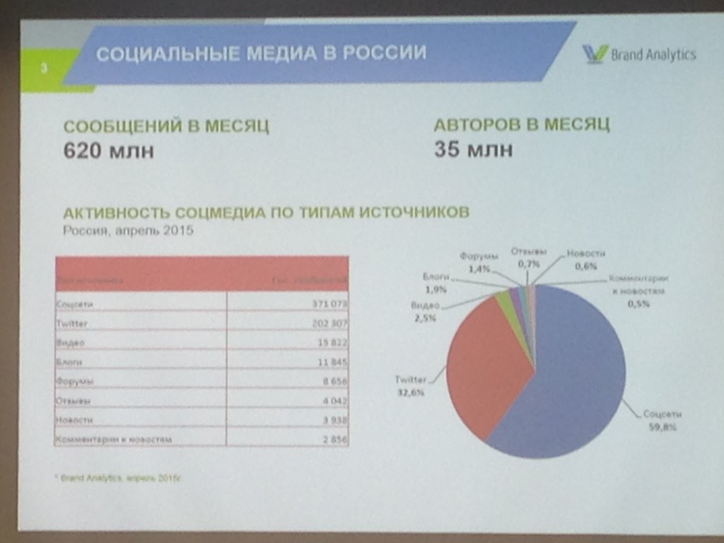 luginka's tweet photo. 620 млн в месяц, 40 млн сообщений в сутки-столько постят в России в социальных медиа (c)BrandAnalitics #helloblogger https://t.co/RgNKHuphId