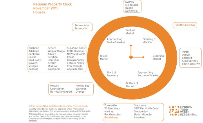 urbancomau's tweet photo. Peak pricing on @HerronToddWhite November #propertyclock for Sydney & Melbourne houses https://t.co/HpEBzoPPGt https://t.co/KlkZbga8Fx