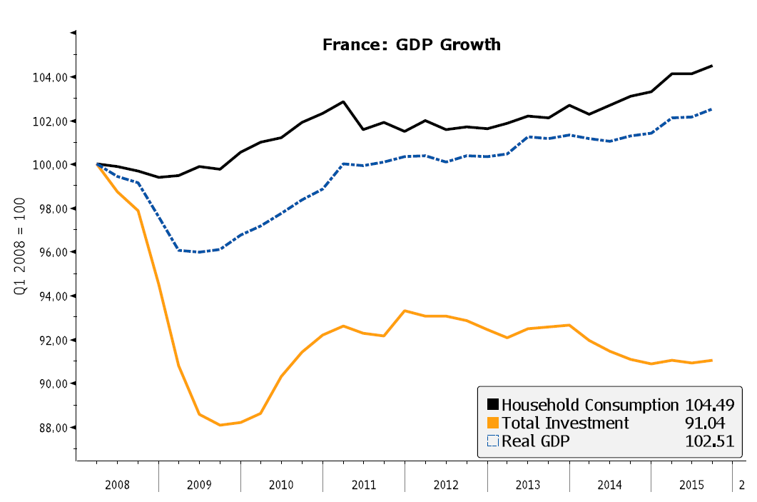 FRANCE: Q3 GDP +0.3%, as expected. Same old story: household consumption up, investment stable (but not declining!)