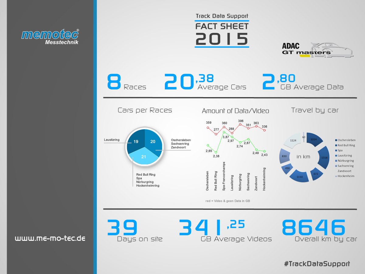 memotec's tweet photo. Fact Sheet zur @gtmasters Saison 2015.
#FactSheet #GTMasters #TrackDataSupport https://t.co/xZNFeqTRDe
