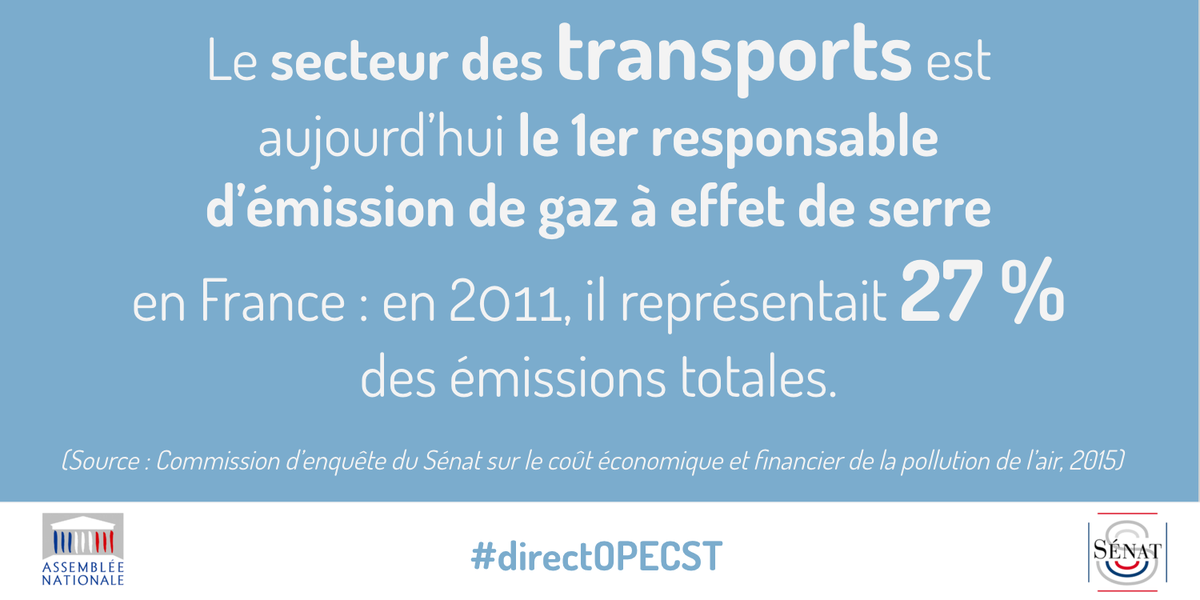Senat's tweet photo. Le secteur des #transports est le 1er responsable d’émission de gaz à effet de serre 
en France. #directOPECST https://t.co/XnuuvLpJEA