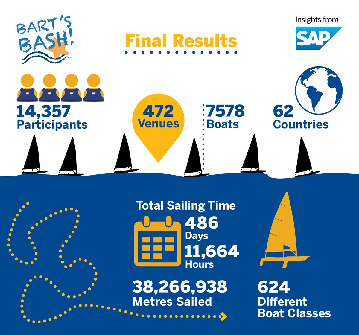 BartsBash's tweet photo. Final Results are in for #BartsBash2015. Did you beat your sailing hero? Find out at https://t.co/ohDNbMtlNw https://t.co/RAgga6eOuR