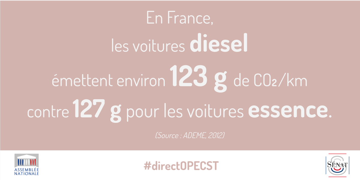 Senat's tweet photo. En France, les voitures #diesel émettent moins de CO2 /km que les voitures essence. #directOPECST #pollution https://t.co/mglOsQZNll