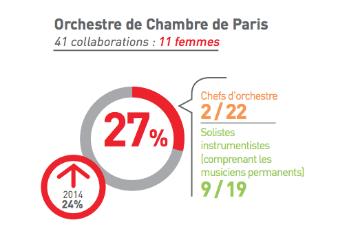 Classykeo's tweet photo. VERS L'EGALITE ! @orchambreparis classé 1er orchestre pour la place de la femme par @SACDParis #ousontlesfemmes https://t.co/jt2q5VbqxV