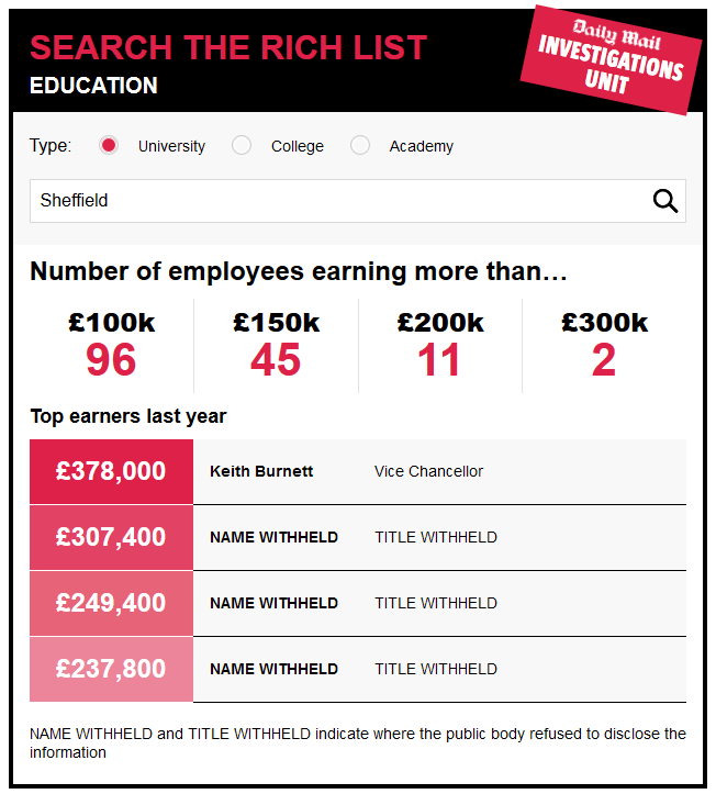 sheffielducu's tweet photo. Sheffield University paid at least £12,772,200 to just 96 staff. The same gets 336 new lecturers. Money well spent? https://t.co/KJ1MSPghYq