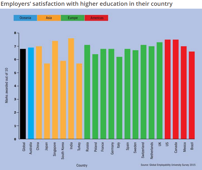 timeshighered's tweet photo. Employer satisfaction with HE by country. Full employability ranking: https://t.co/mFuccNwXpa #GradEmployability15 https://t.co/f8ORTLLIxk