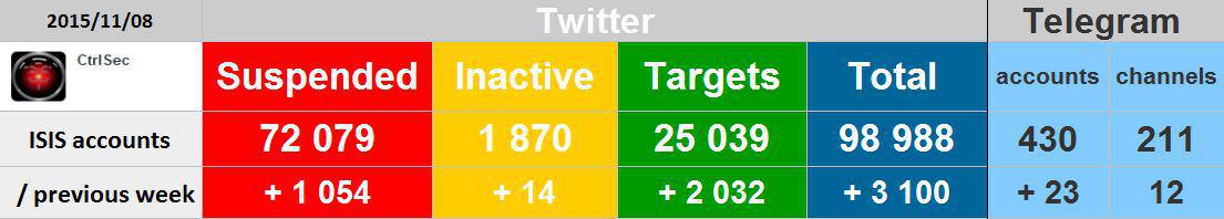 Weekly stats from #CtrlSec
Please support <a href="/GhostSecGroup/">Ghost Security Group™</a> <a href="/KatNarv/">Katiba des Narvalos</a> <a href="/Ctrlsec_FR/">CtrlSec FRANCE 🇫🇷 #🇪🇺🇺🇦</a> &amp; @Ctrlsec_AR 
Happy Hunting!