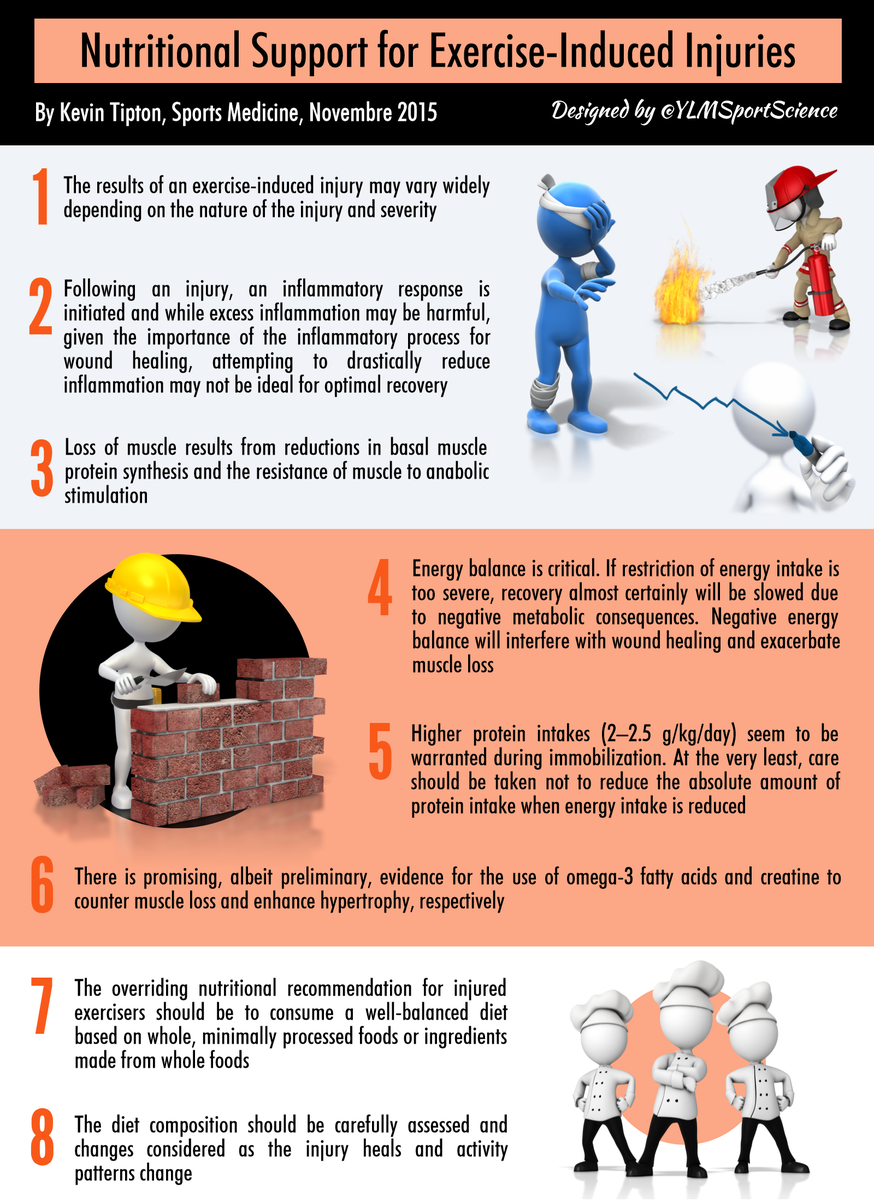 🍴 Nutritional Support for Exercise-Induced Injuries ylmsportscience.blogspot.com/2015/11/nutrit…