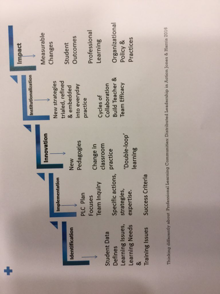 MrMorrisKLASS's tweet photo. Without considering the best model for the task, how can PLC's function successfully? @AlmaHarris1 #esfice https://t.co/CKGCmMhWEy