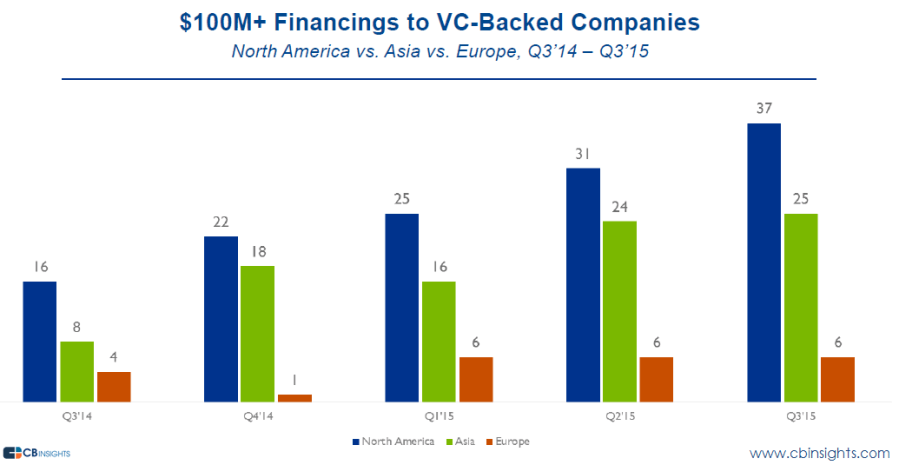 loanbgsblc's tweet photo. $100 million Financings to VC Backed Companies in the U.S., Asia and Europe Continues… https://t.co/10h84ogcMT https://t.co/eUMCsbxS4o