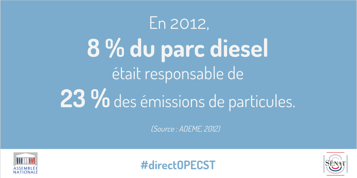 Senat's tweet photo. ➤ Responsabilité du #diesel dans l'émission de particule fines
#directOPECST #nox https://t.co/Ifrr6W1ZKT