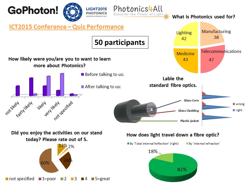 Photonics4All's tweet photo. See how #ICT2015 booth visitors performed in the quiz competition
#PhotonicsPPP #PhotonicsEU #Light2015 #GoPhoton https://t.co/cndoA4hOA0
