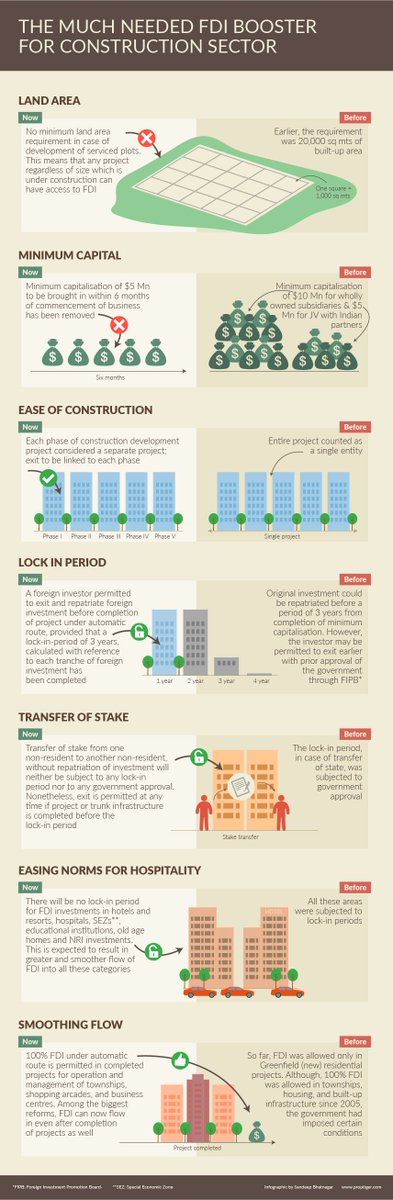 proptiger's tweet photo. #PropGuide lists changed norms in #FDI policy in contrast to old norms https://t.co/SsISSCkswW
#FDIReform https://t.co/mnwzObpcUh