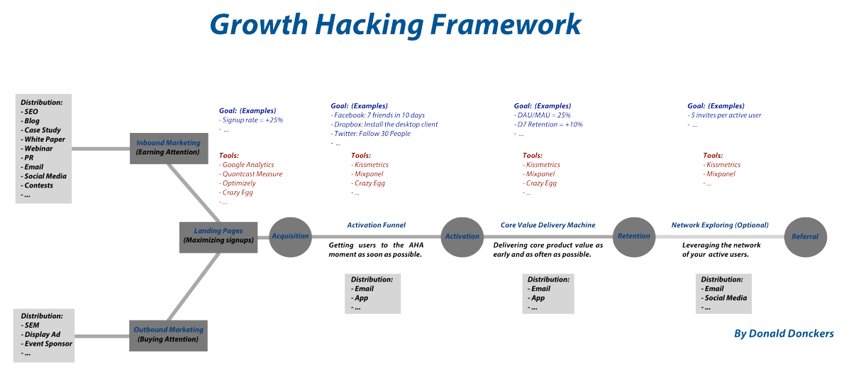 fakefoundr's tweet photo. Startup Marketing: A Guide To Growth Hacking | The Blog of Donald Donckers https://t.co/5SMw7CsgD1 #growthhacking https://t.co/4xqTtNCGbD