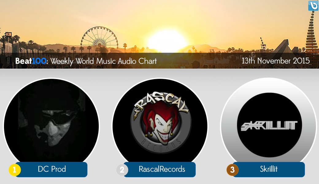 XComposeum's tweet photo. BEAT100 #MusicAudioChart Number One #DCProd followed by @RascalRecords &amp; @SKRILLIT_ ​ - https://t.co/gCrrVKD763 https://t.co/CRW1h5y8Ld
