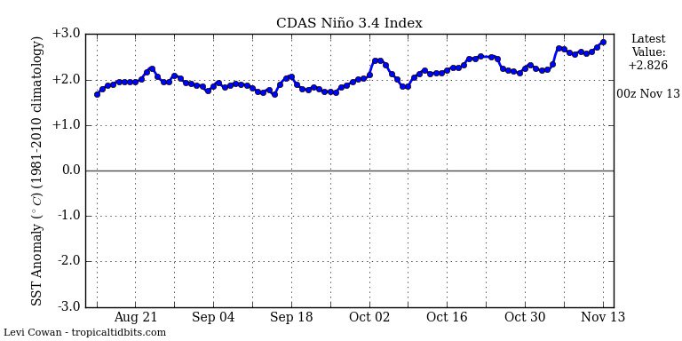 edsr97's tweet image. Segue crescendo! Niño 3.4 está acima de +2,8°C no CDAS. Recorde! #ElNino #SuperElNino