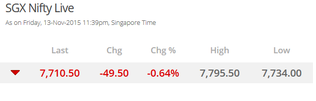 theniftyfeed's tweet image. SGX is trading 7,710.50  down -49.50( -0.64%) our #NIFTY call wp.me/p2Jcqg-22  #NSETIPS #BSETIPS #Stocks