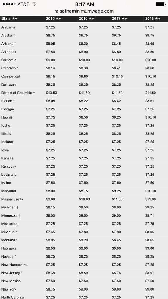 DABible_App's tweet image. SERIOUSLY? #RaiseTheWage #MinimumWage #MinimumWageProblems #StandUpForWhatsRight