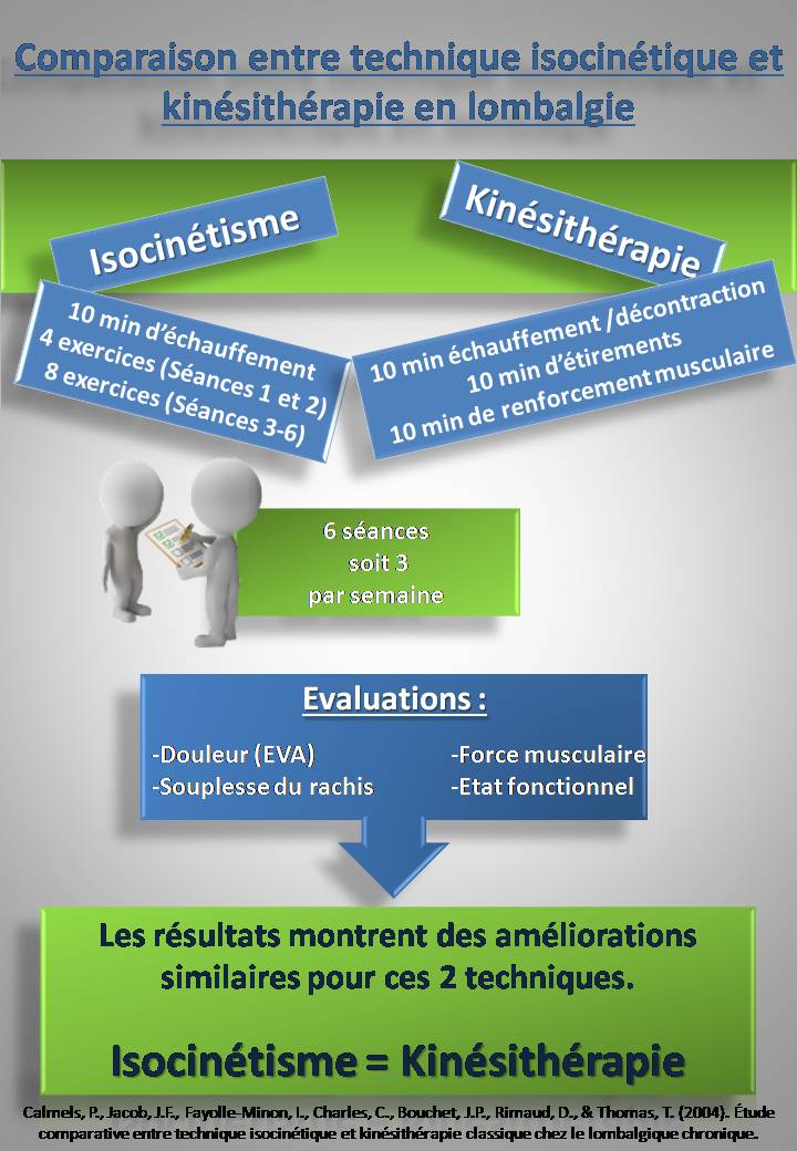 tibogoupil's tweet photo. Comparaison entre Isocinétisme et Kinésithérapie
#M1IRHPM #Evalpsyhio #Lombalgie https://t.co/mSMePVgAHB