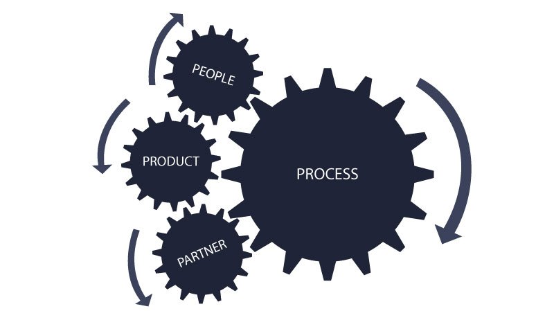 edmocha_edu's tweet photo. What are the 4Ps of #ITSM? #ITIL Simplified @ https://t.co/RwFTsmgKyS https://t.co/A8byfppYx0