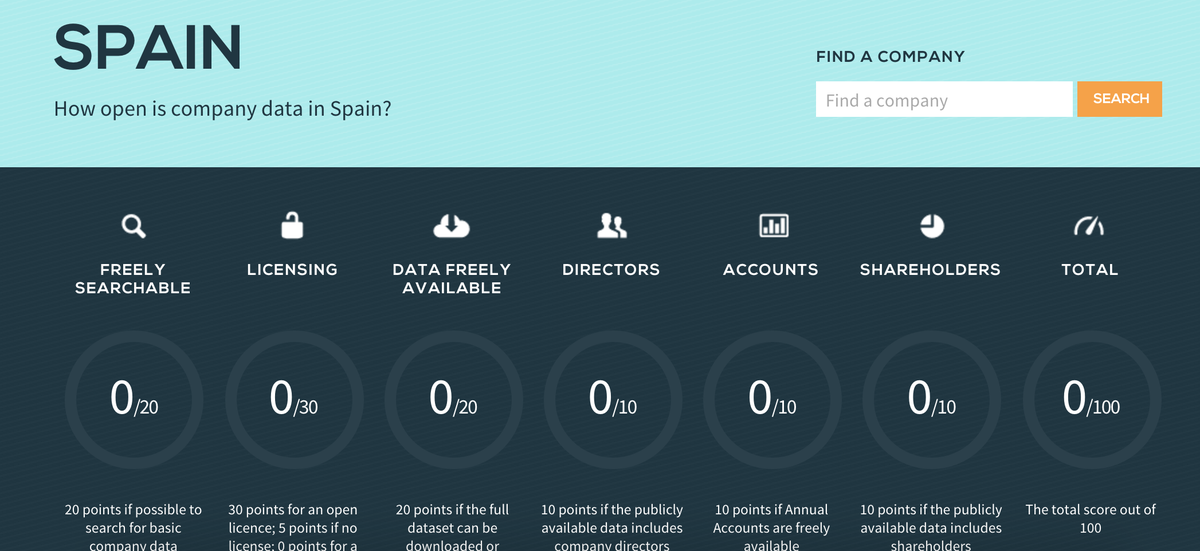 antiageada's tweet photo. How open is company data around the world? https://t.co/dELSGhraD7 Spain at its best! #flashhack #opendata https://t.co/owZfmSZNLp