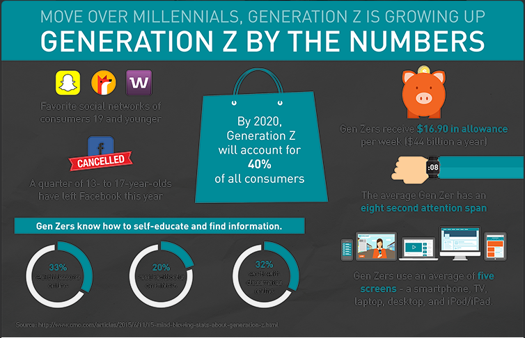 TruStage's tweet photo. #MemberPOV ~ #Boomers, #GenX, #GenY and #GenZ: Do you know how to market to them?  https://t.co/ZHI7JXPgzi https://t.co/dCAdyWsjta