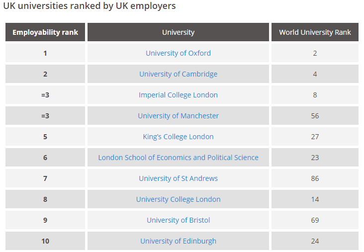 THEworldunirank's tweet photo. The best UK universities chosen by major employers https://t.co/6qGfcpaKQp More @THEUniAdvice #GradEmployability15 https://t.co/2M3HZa3CR0