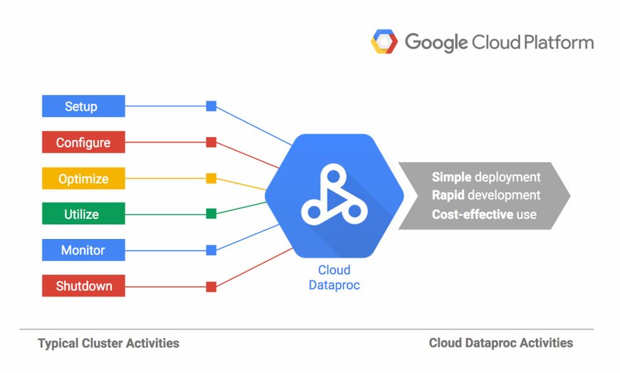 mikeyuhn's tweet image. #Google Launches #CloudDataproc A Managed #CloudPlatform @wesleyyuhn1 @techcrunch sco.lt/8ccsev#Hadoop #BigData