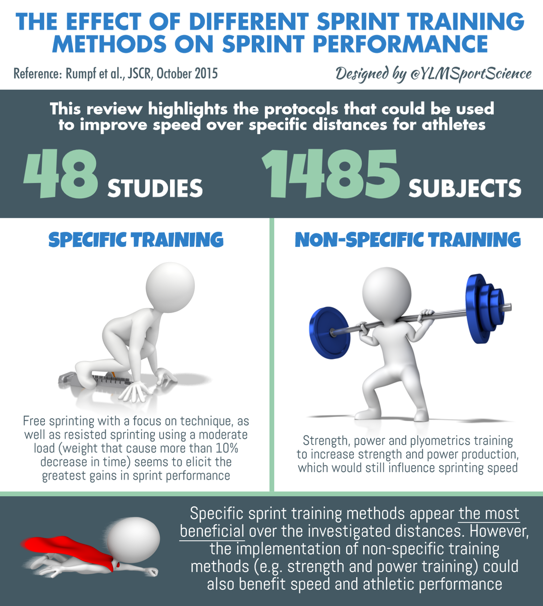 ⚽️🏉🏃 Sprinting is the most effective way to get faster! Gym important but sprinting should be a priority #skill ⏱