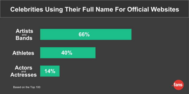 dotfans's tweet image. Our data shows that not all celebrities engage with their #fans in the same way - ow.ly/UC06K #Domainers