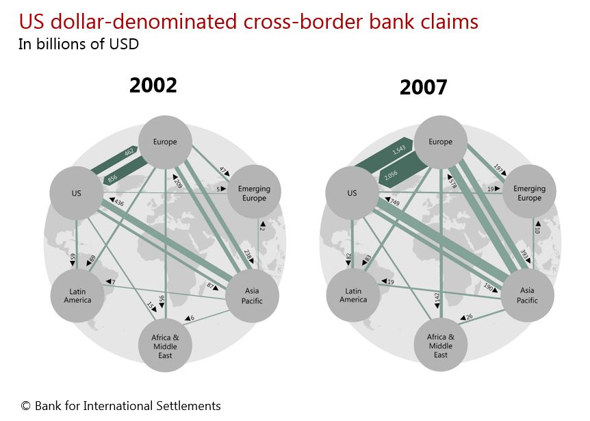 H Shin: accounting convention of triple coincidence has led to neglecting massive borrowing in foreign currency