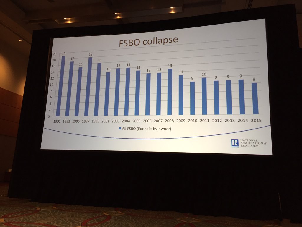 Yun: FSBO sales are collapsing. Lowest level of FSBO sales recorded by NAR #narannual