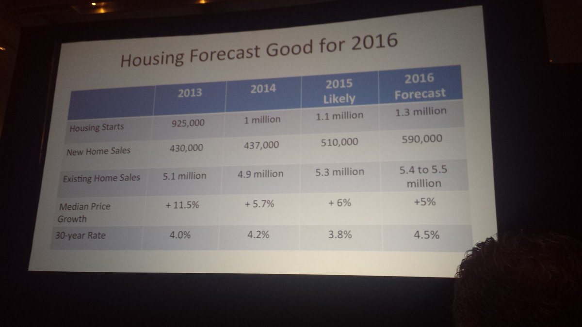 Yun: Home sales are forecast to rise 3%. #narannual