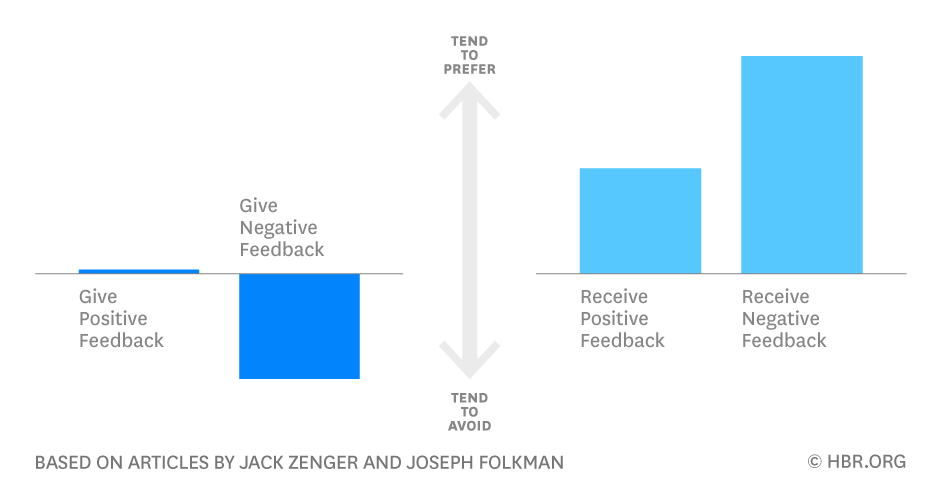 HarvardBiz's tweet photo. Give your team more negative feedback (they actually want it): https://t.co/wrmJN8j4pU https://t.co/MDaFMUGes1