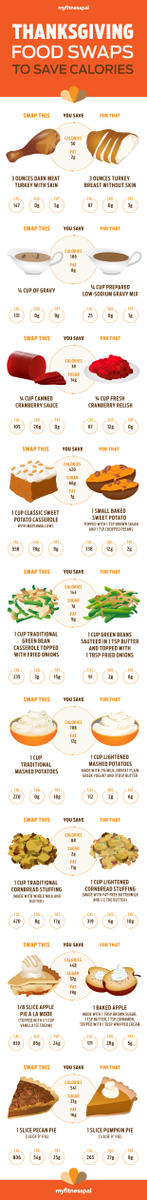 Easy #Thanksgiving Food Swaps That Cut Calories  #LoseWeightFast ow.ly/Uws5z