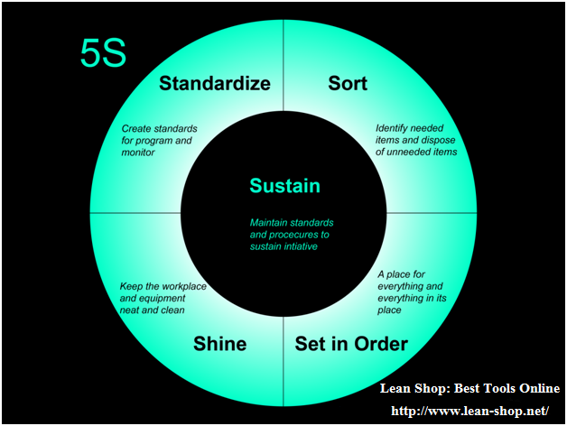 BestLeanTools's tweet photo. How to succeed with #5S. Best lean tools online #LeanTools https://t.co/ys4CvOzSkY #5Stool #leanstartup #GrowthHacks https://t.co/kZv2mQurpy