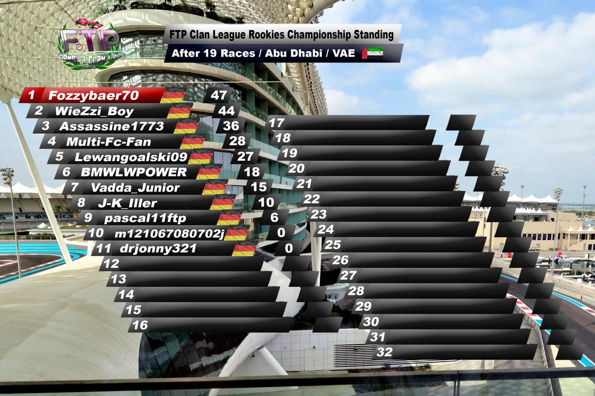 FTP_ClanLiga's tweet photo. The final Championship Standings after #FTPAbuDhabi! @ToroRossoSpy does the sensation! https://t.co/md7tCtmrm6