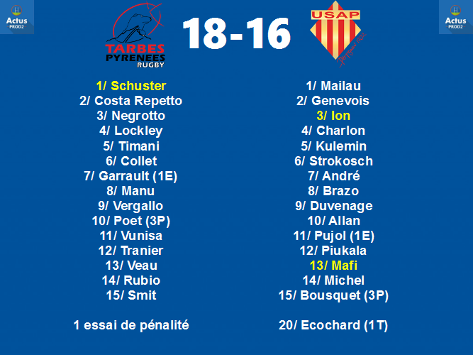 ActusProD2's tweet photo. Le @TPR_OFFICIEL s'impose face à l'@usap_officiel ! #TPRUSAP https://t.co/rjLnxSkxqy