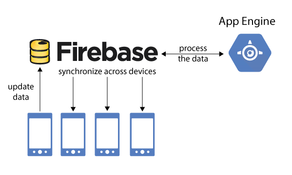 googledevs's tweet photo. Using @Firebase and App Engine to write an app with backend data storage &amp; real-time sync: https://t.co/bIwe3Y7Sn5 https://t.co/yDhG4RJo6A