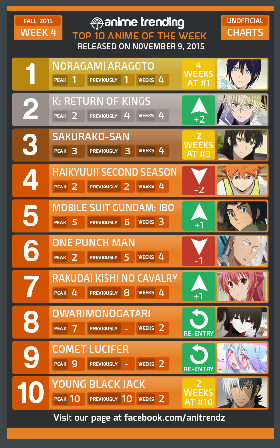 Top 10 Animes da Semana Segundo a AniTrendz - Página 4 de 11