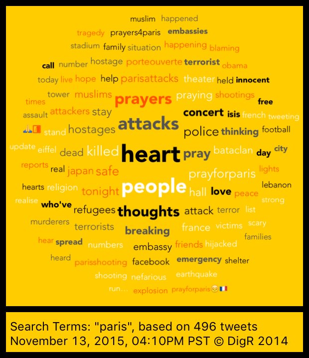 mydigr's tweet image. The most used words in tweets with "paris" - Made with DigR. Our thoughts are with the French at this time