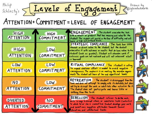 Great Graphic on 'Levels of Engagement' by @sylviaduckworth #edchat #ntchat