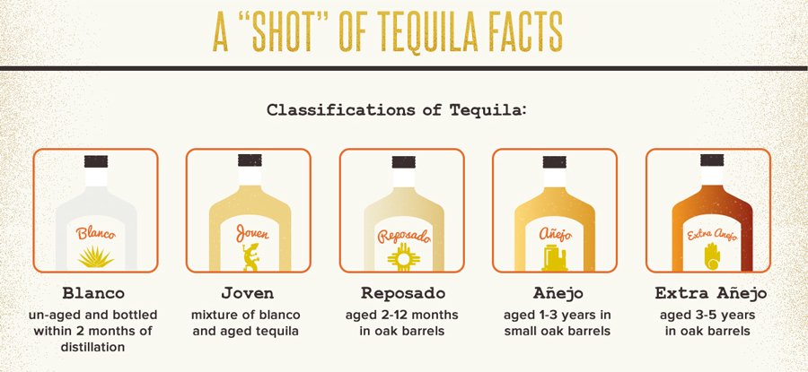 HerenciaTequila's tweet photo. #TequilaLesson Nº2: Classifications of Tequila. Learn more about your favourite drink!
#TequilasDelSeñor #DYK? https://t.co/JEEsRHb98y