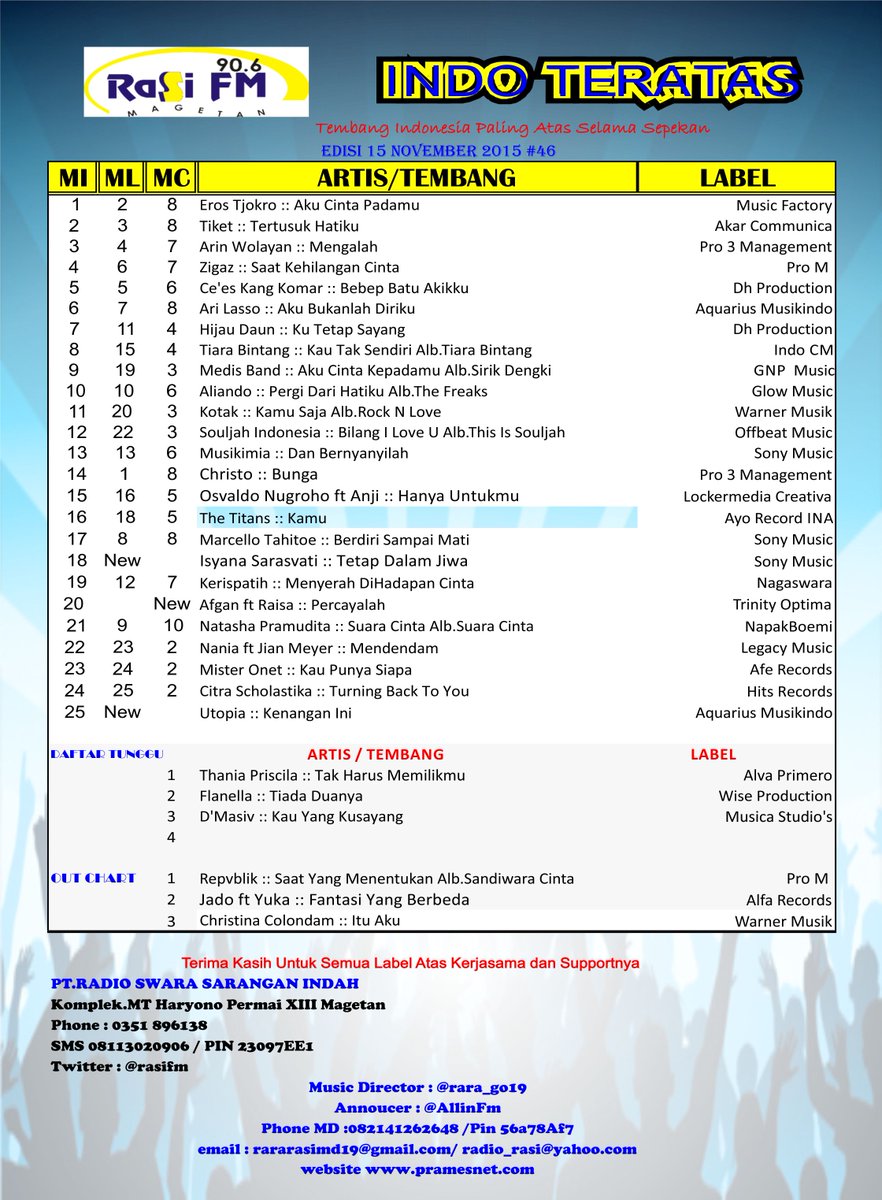 rasimagetan's tweet photo. #25indoHITSTERATAS
#OUTchart2
@JADO_official @YukaIDOL8
FantasiyangBerbeda
@alfa_records
w/ @AllinFm
#MD @rara_go19 https://t.co/jhGF57f9hp