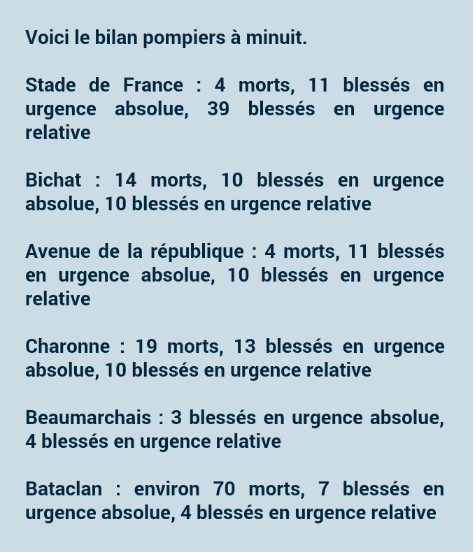 le_Parisien's tweet photo. EN DIRECT. Attentats à Paris : au moins 120 morts https://t.co/eO8aJ8PZx3 https://t.co/3HJoCnH6FH