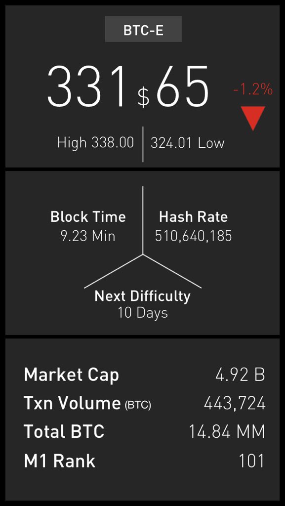 bitcoinwinner's tweet photo. なかなか動くビットコイン https://t.co/rVdduoLwET
