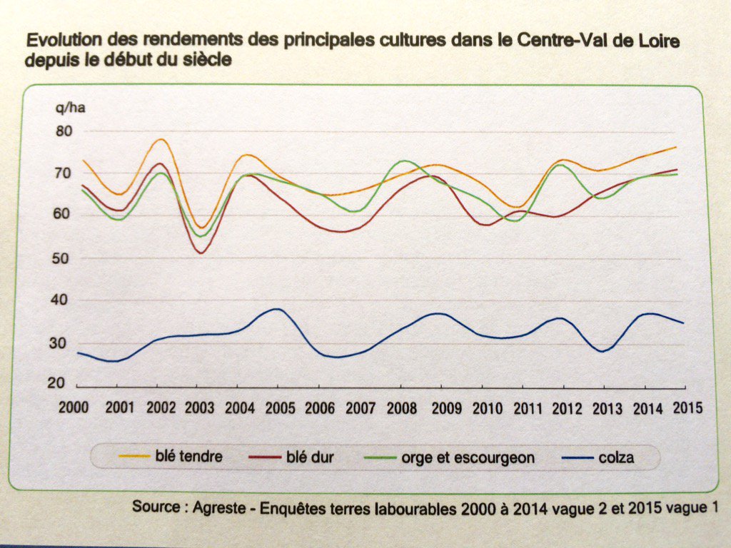 jmleluc's tweet photo. Résultats provisoires Agreste #moisson2015 #agriculture #CentreValDeLoire. Gros écarts entr producteurs (irrigation) https://t.co/ajtllhxzwk