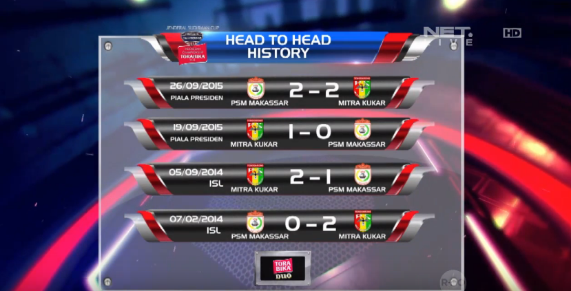 mdtvindonesia's tweet photo. Rekor pertemuan Mitra Kukar VS PSM di 4 pertemuan terakhir. Mitra unggul dgn 3 kemenangan #TorabikaChampionship2015 https://t.co/ZOtuHqQMKu